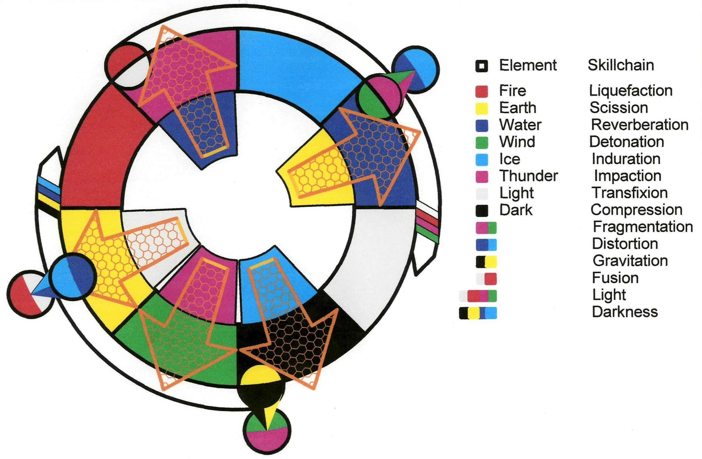 FFXIclopedia 上的 Skillchains 图示